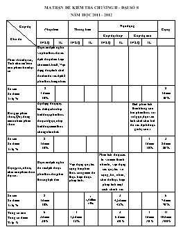 Ma trận đề kiểm tra Chương II môn Đại số lớp 8 năm học 2011 - 2012