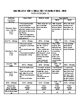 Ma trận đề kiểm tra 1 tiết năm học 2011-2012 - Môn Sinh học 8