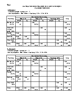 Ma trận và Đề thi học kỳ II môn Sinh học Lớp 8 - Đề 1 - Năm học 2009-2010 - Trường THCS - THPT Dân tộc nội trú