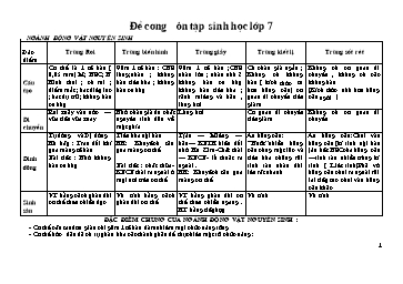 Đề cương Ôn tập Sinh học Lớp 7