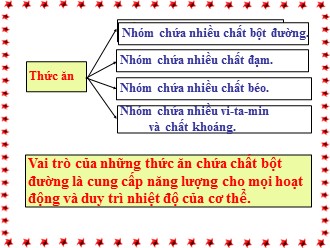 Bài giảng môn Khoa học Lớp 4 - Bài 4: Các chất dinh dưỡng có trong thức ăn. Vai trò của chất bột đường